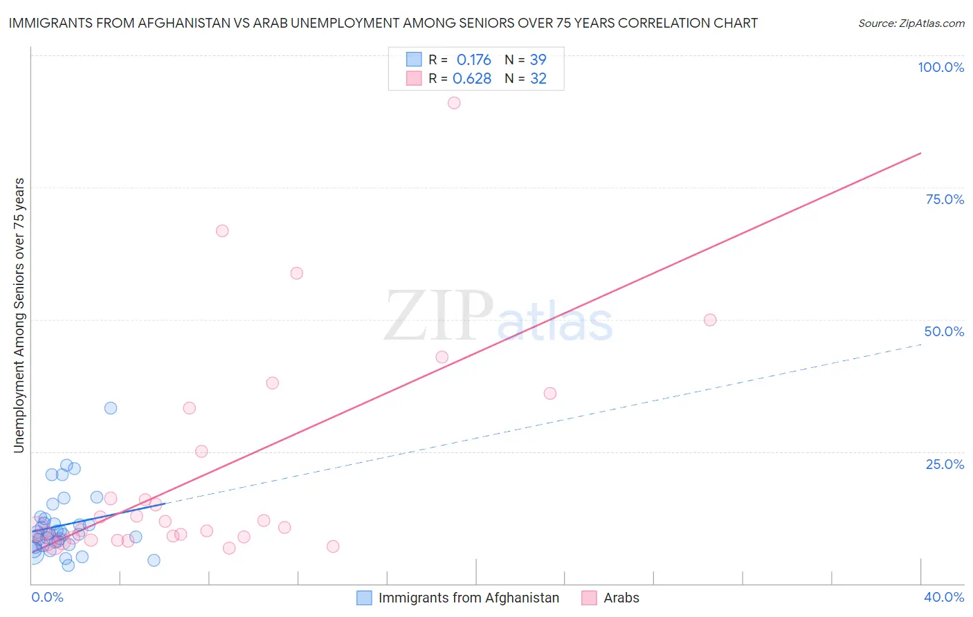Immigrants from Afghanistan vs Arab Unemployment Among Seniors over 75 years