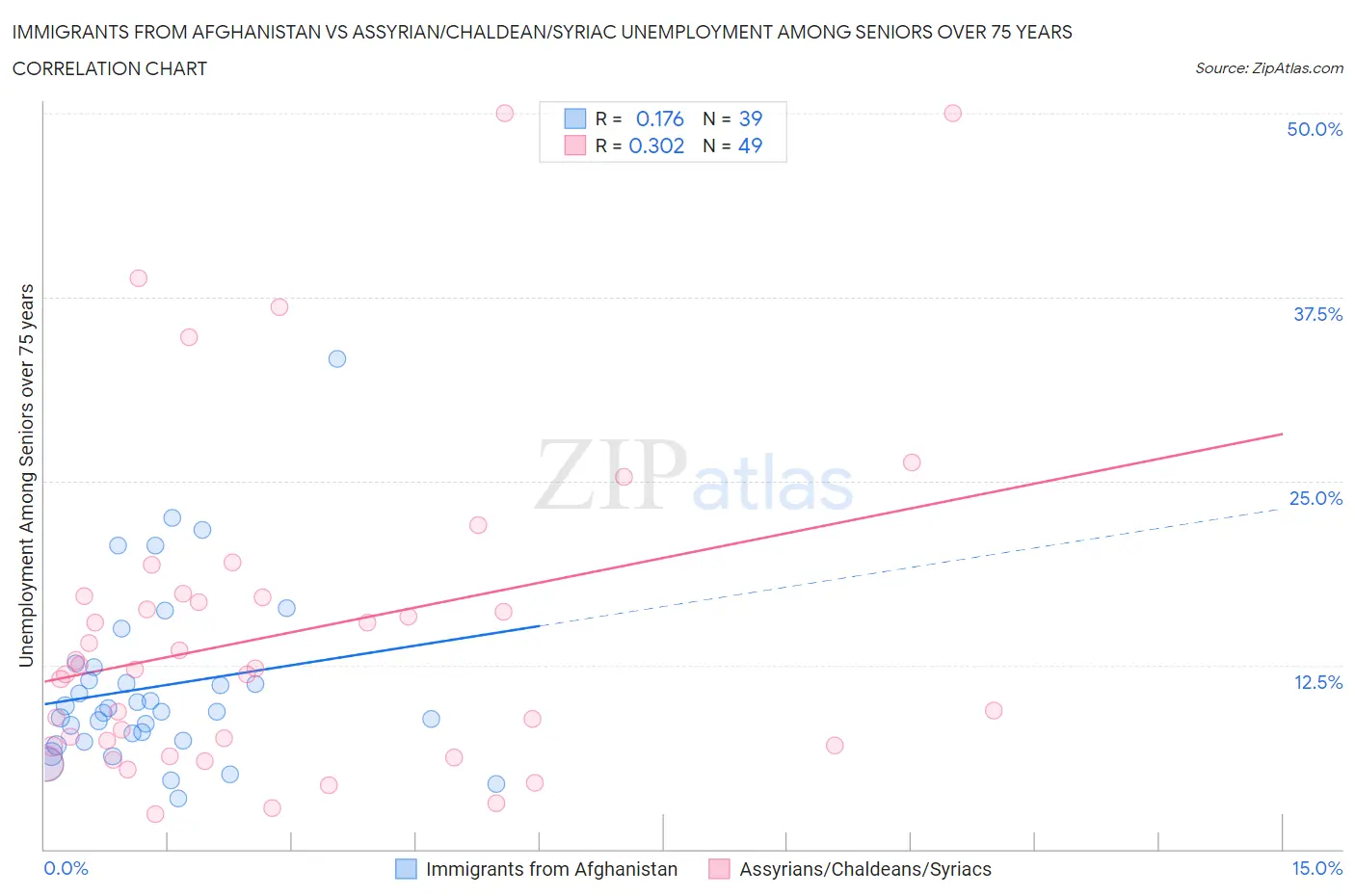 Immigrants from Afghanistan vs Assyrian/Chaldean/Syriac Unemployment Among Seniors over 75 years