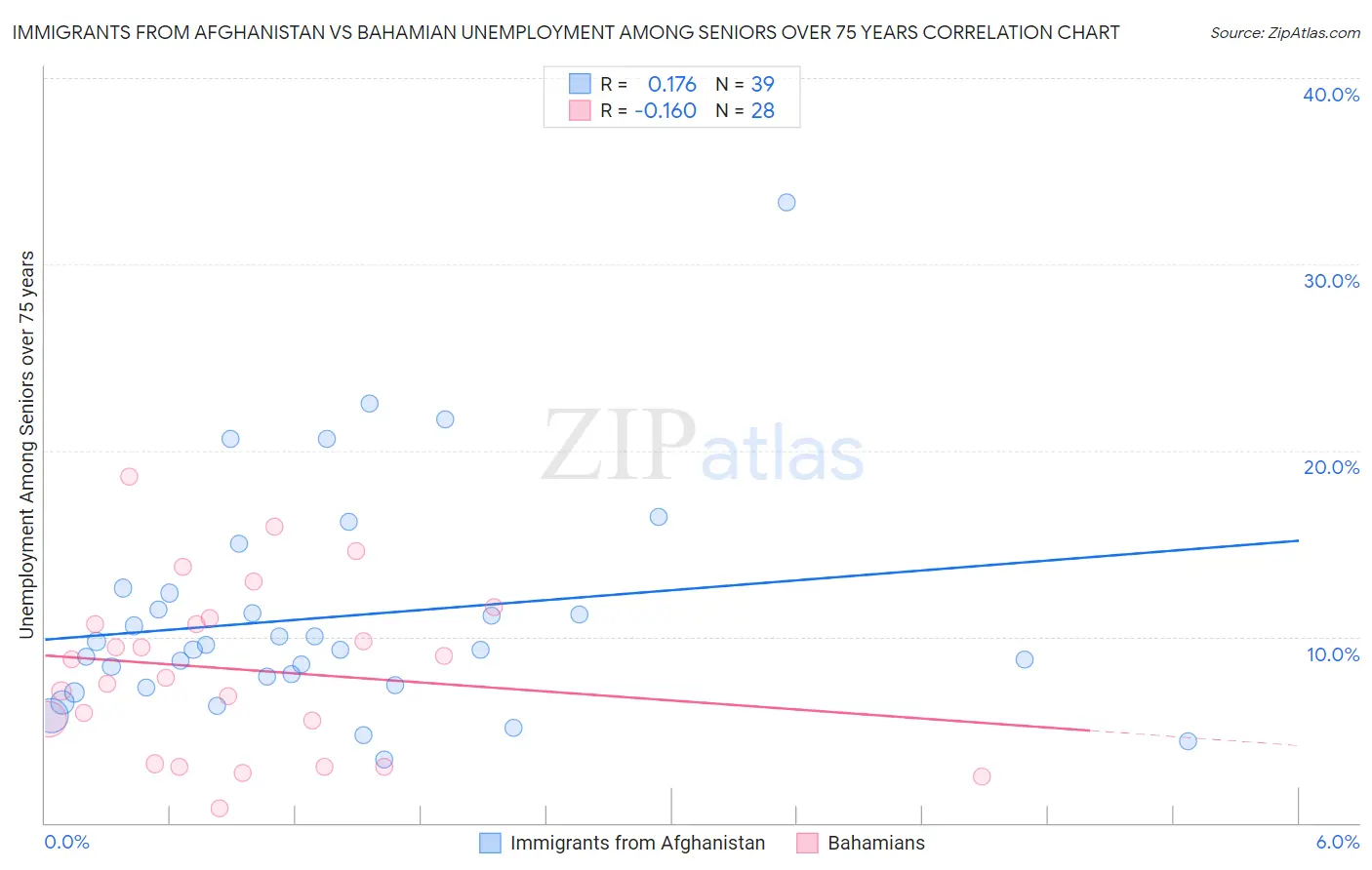 Immigrants from Afghanistan vs Bahamian Unemployment Among Seniors over 75 years