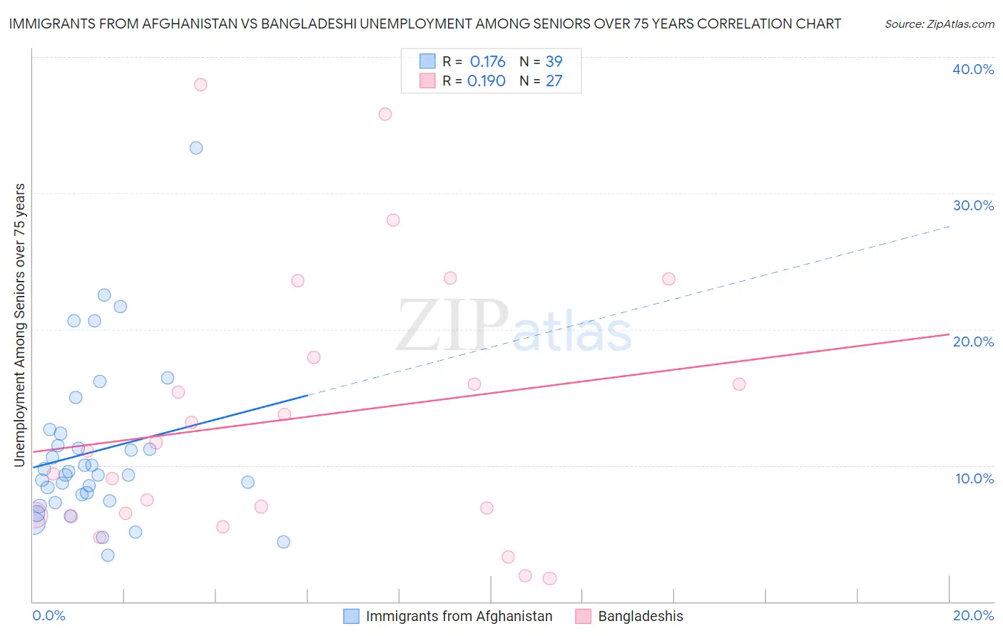 Immigrants from Afghanistan vs Bangladeshi Unemployment Among Seniors over 75 years