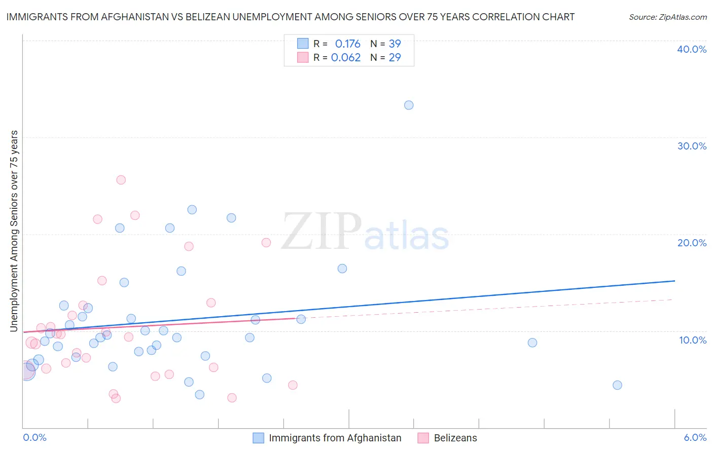 Immigrants from Afghanistan vs Belizean Unemployment Among Seniors over 75 years