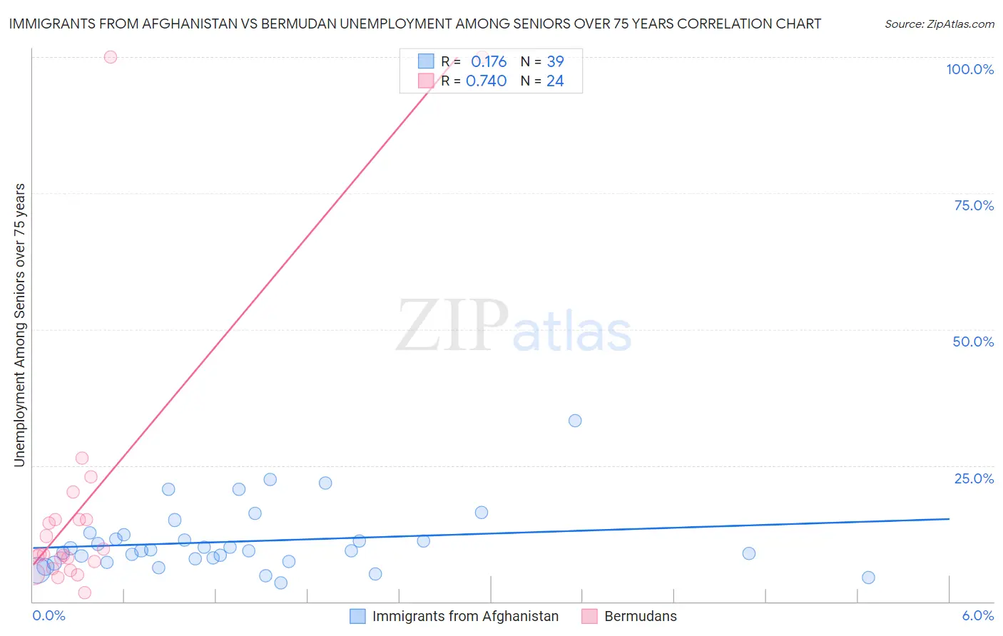 Immigrants from Afghanistan vs Bermudan Unemployment Among Seniors over 75 years