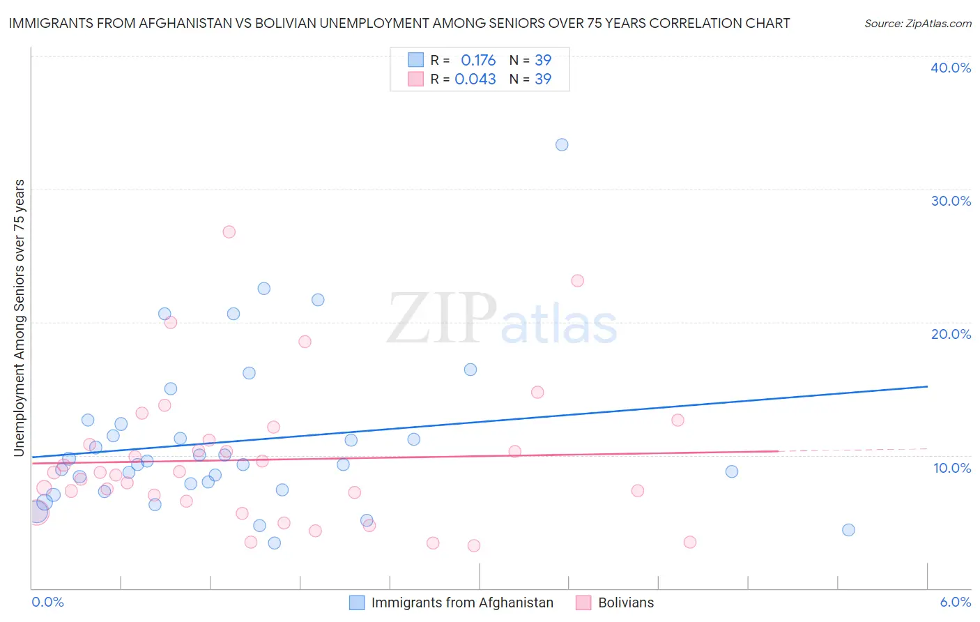 Immigrants from Afghanistan vs Bolivian Unemployment Among Seniors over 75 years