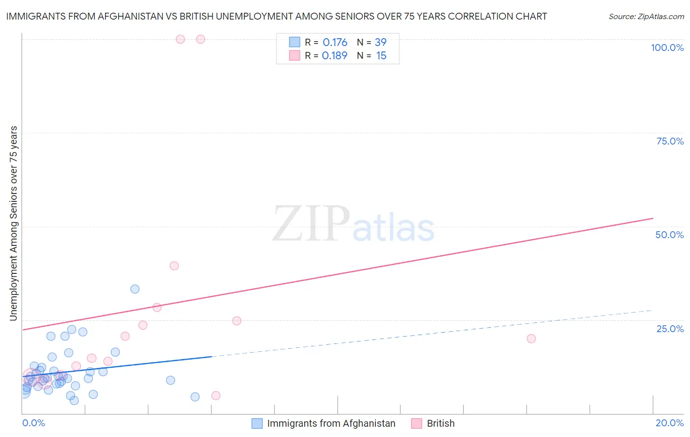 Immigrants from Afghanistan vs British Unemployment Among Seniors over 75 years
