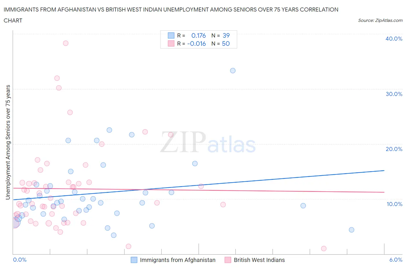 Immigrants from Afghanistan vs British West Indian Unemployment Among Seniors over 75 years