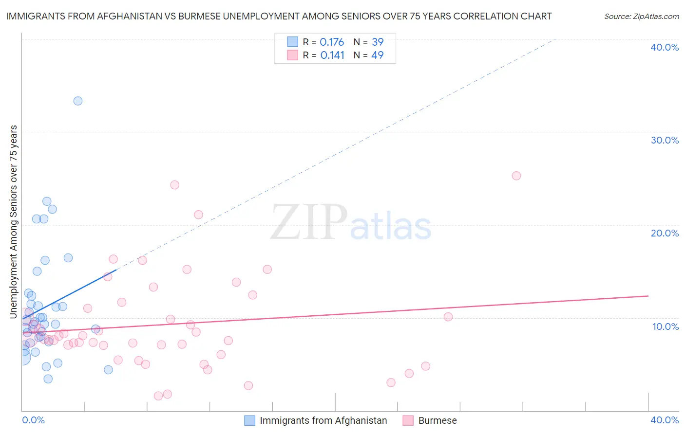 Immigrants from Afghanistan vs Burmese Unemployment Among Seniors over 75 years