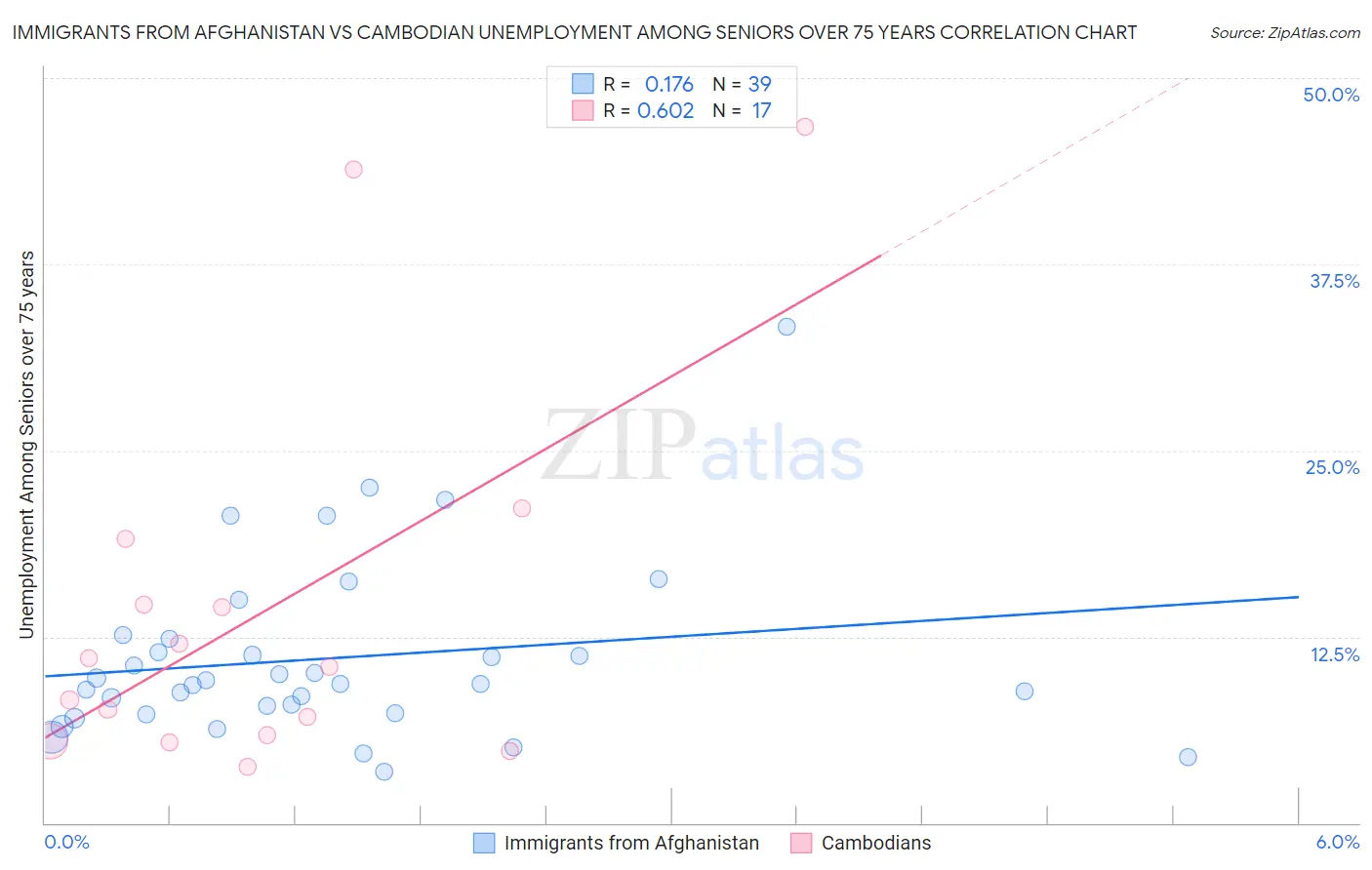 Immigrants from Afghanistan vs Cambodian Unemployment Among Seniors over 75 years