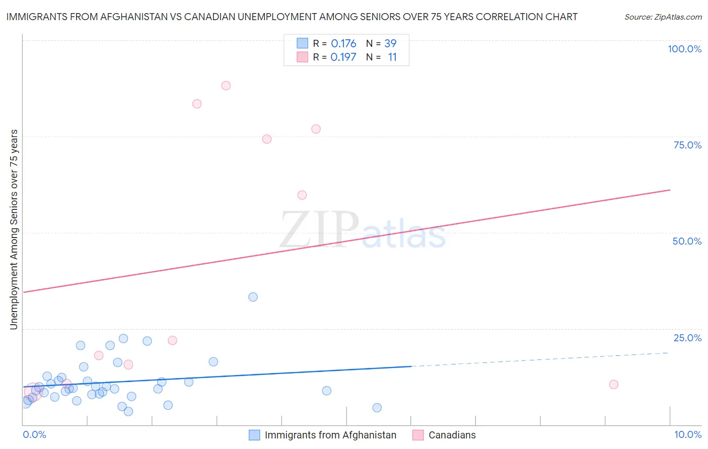 Immigrants from Afghanistan vs Canadian Unemployment Among Seniors over 75 years