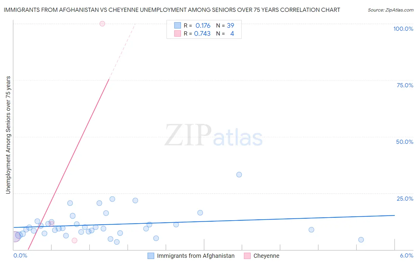 Immigrants from Afghanistan vs Cheyenne Unemployment Among Seniors over 75 years