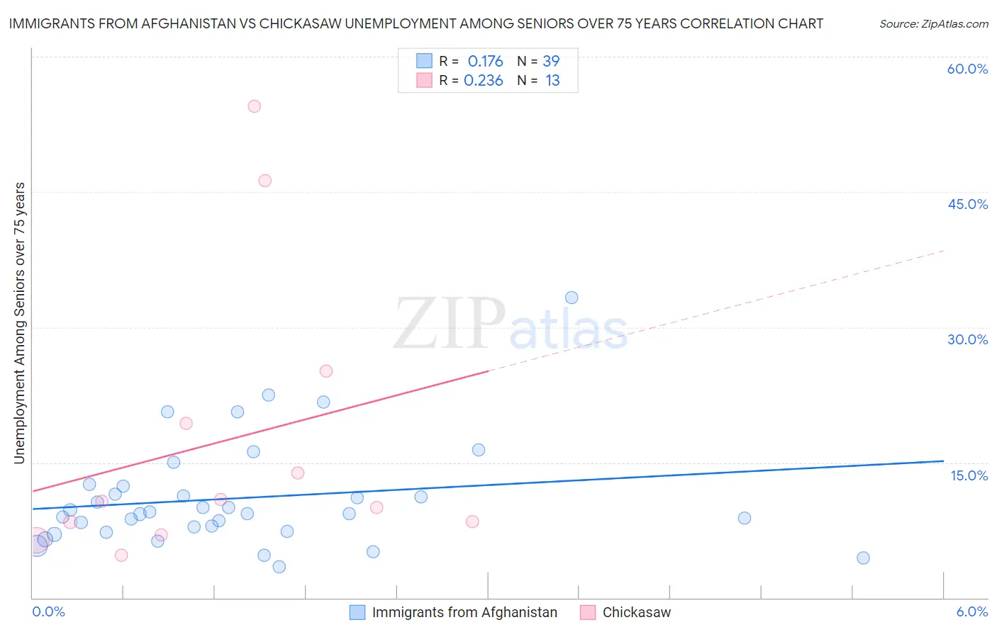 Immigrants from Afghanistan vs Chickasaw Unemployment Among Seniors over 75 years