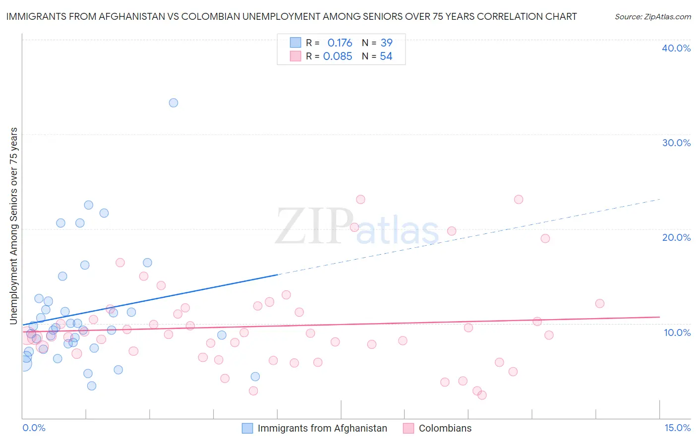 Immigrants from Afghanistan vs Colombian Unemployment Among Seniors over 75 years