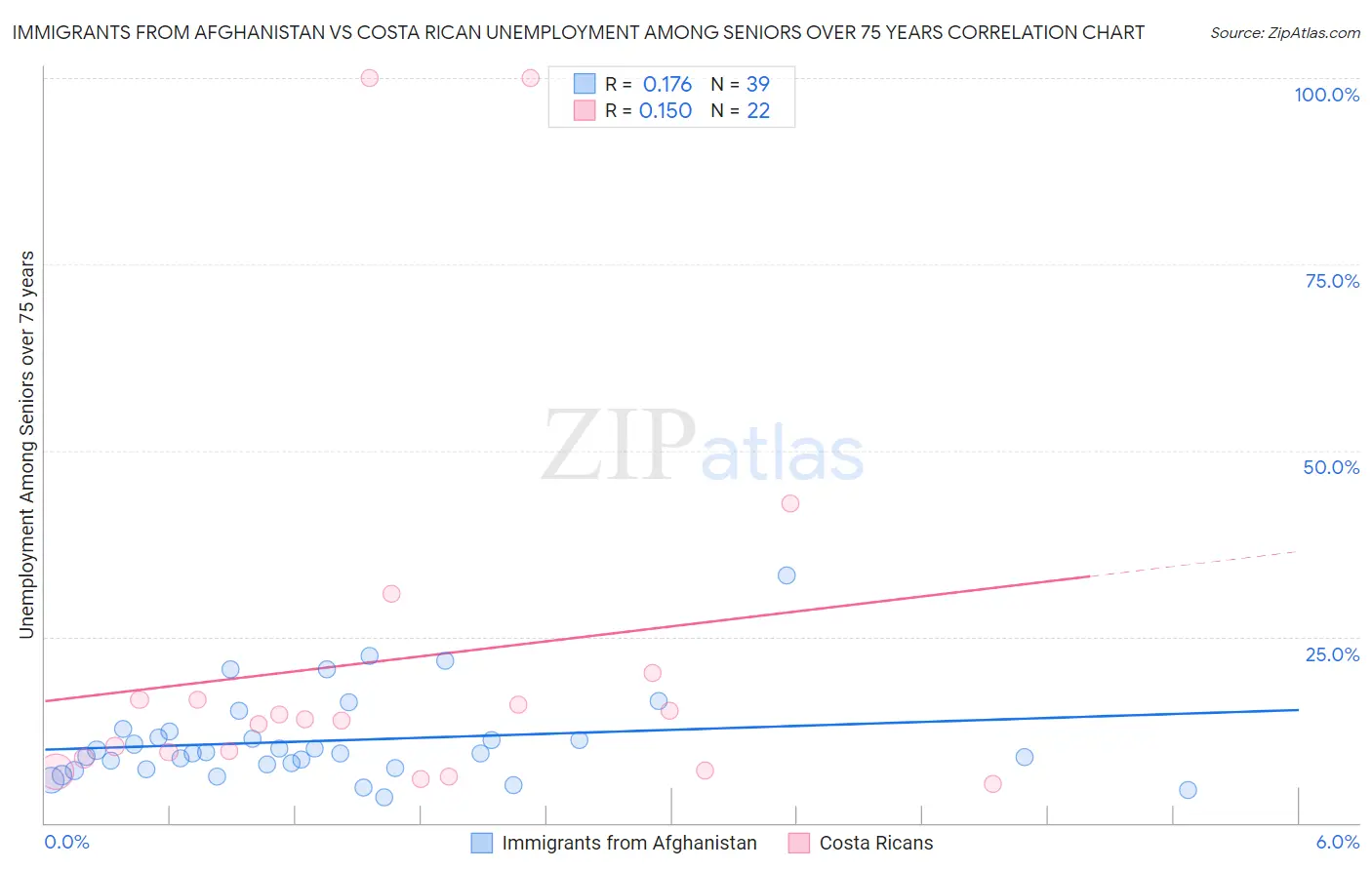 Immigrants from Afghanistan vs Costa Rican Unemployment Among Seniors over 75 years