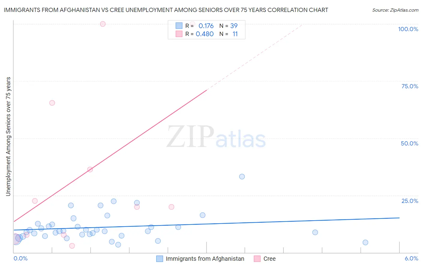 Immigrants from Afghanistan vs Cree Unemployment Among Seniors over 75 years