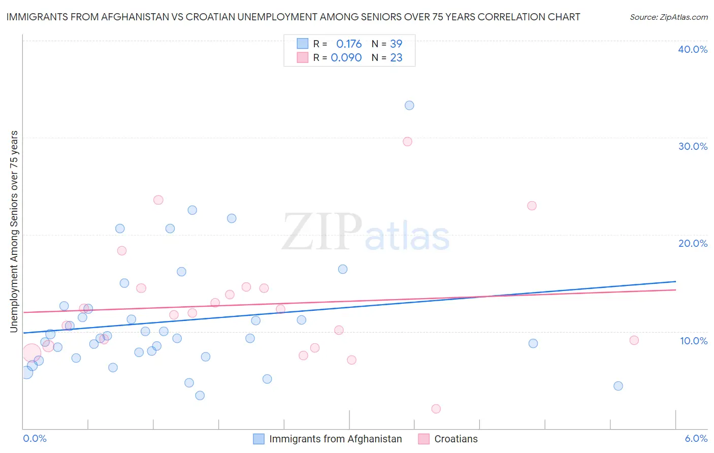 Immigrants from Afghanistan vs Croatian Unemployment Among Seniors over 75 years