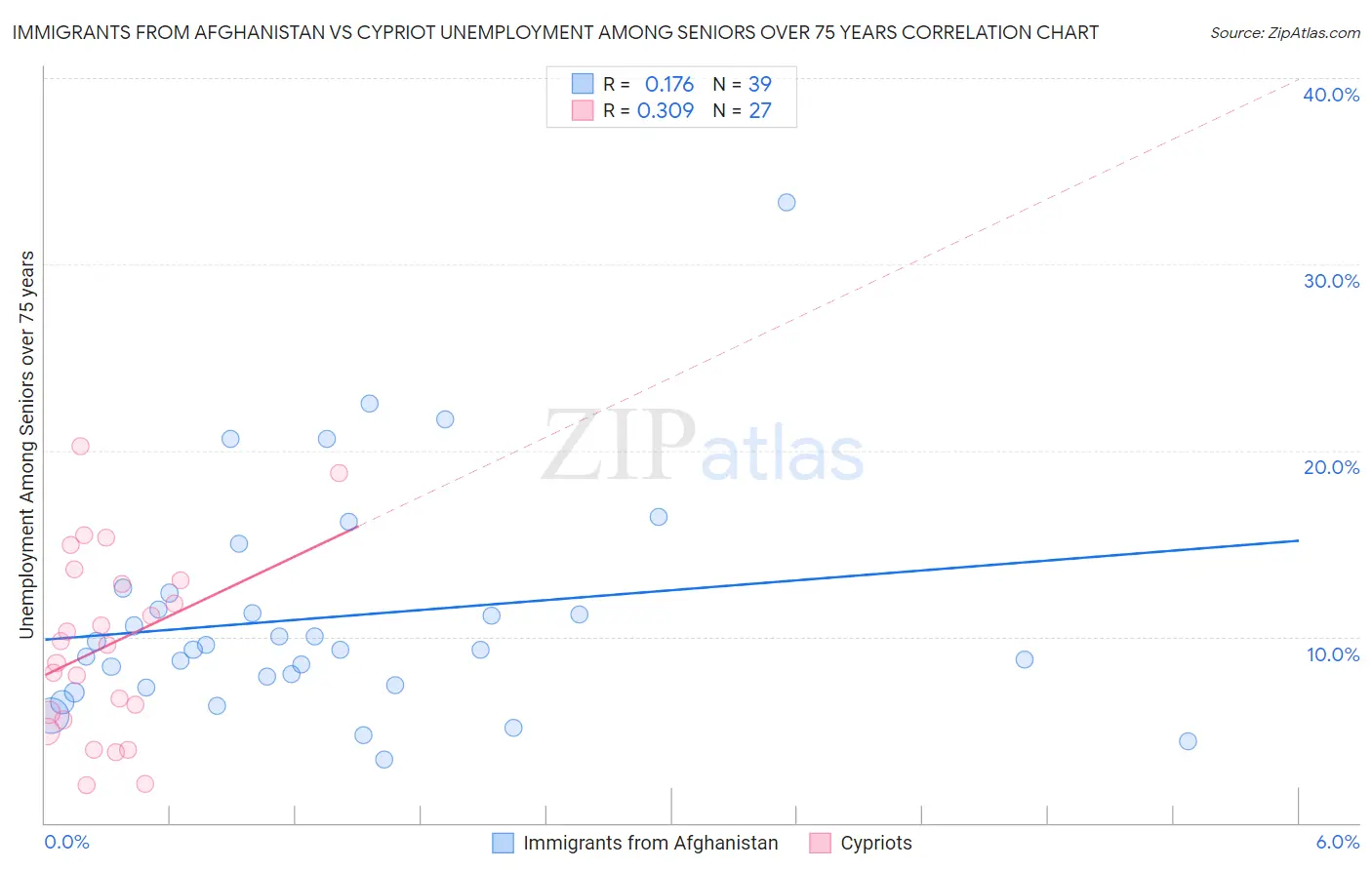 Immigrants from Afghanistan vs Cypriot Unemployment Among Seniors over 75 years