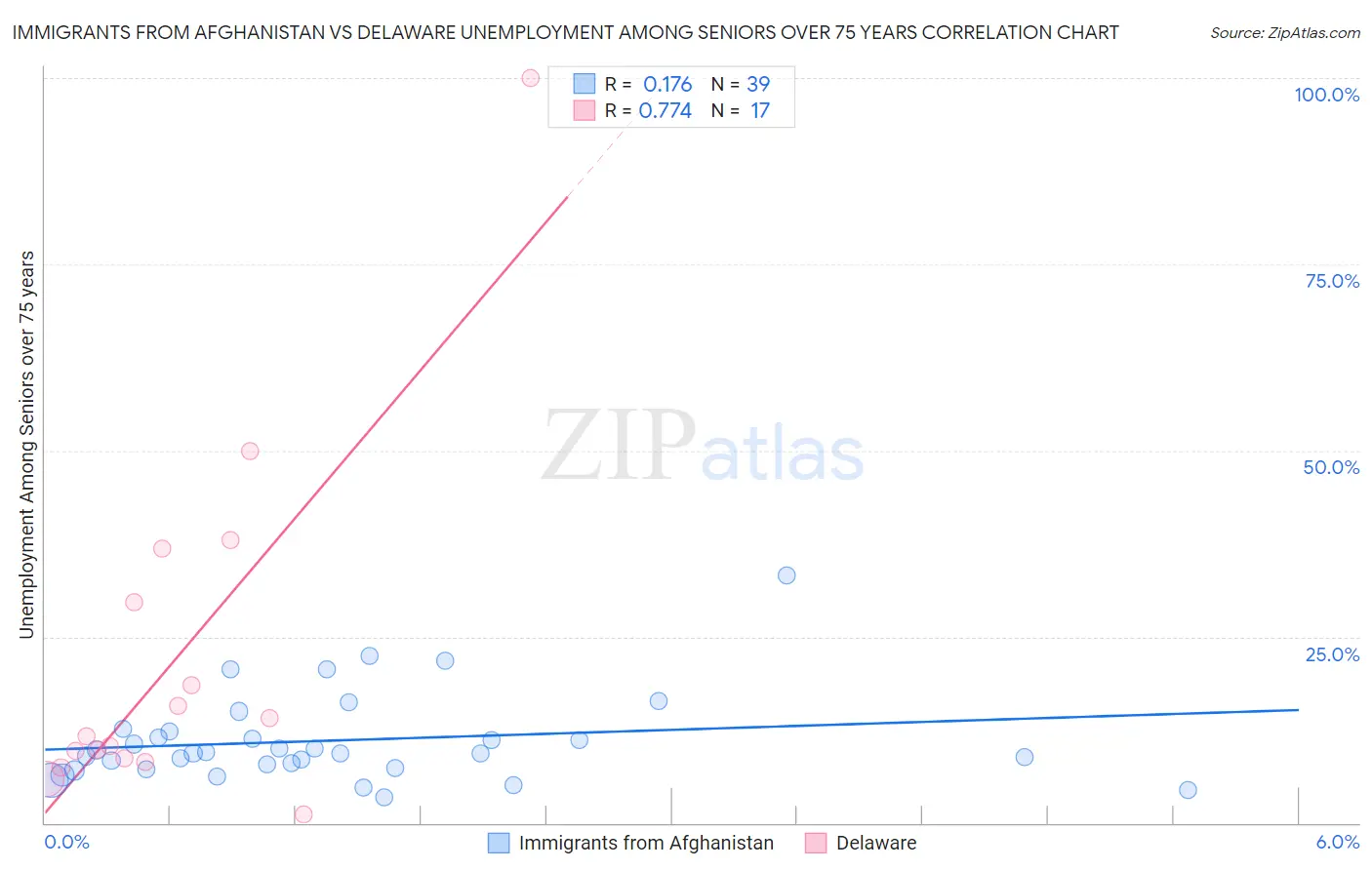 Immigrants from Afghanistan vs Delaware Unemployment Among Seniors over 75 years