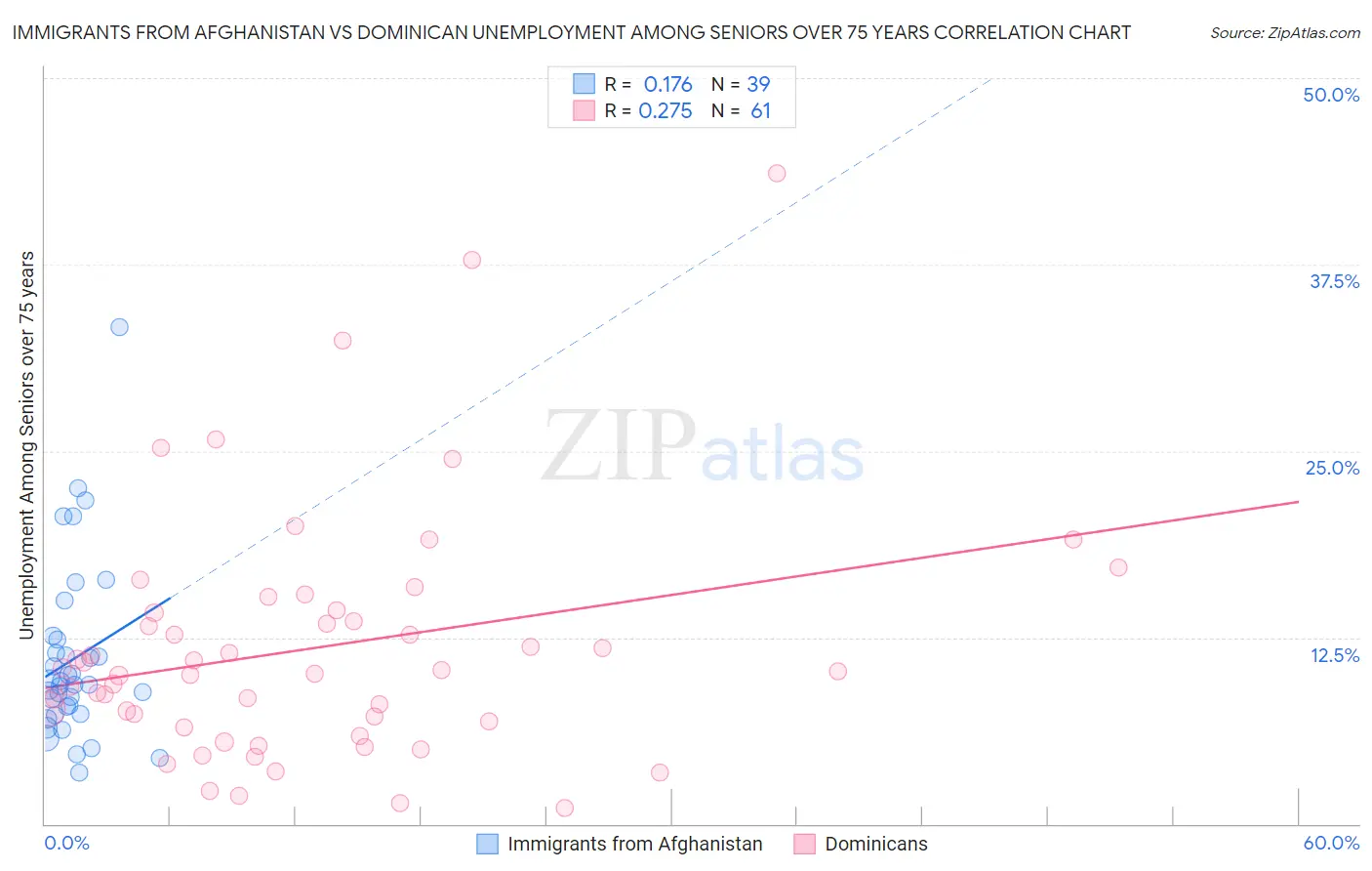 Immigrants from Afghanistan vs Dominican Unemployment Among Seniors over 75 years