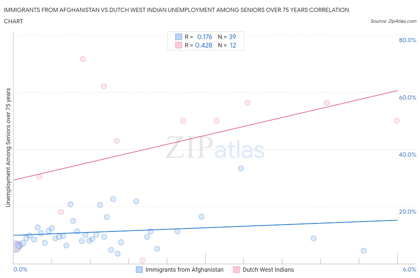 Immigrants from Afghanistan vs Dutch West Indian Unemployment Among Seniors over 75 years