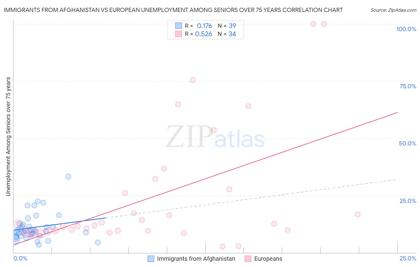 Immigrants from Afghanistan vs European Unemployment Among Seniors over 75 years
