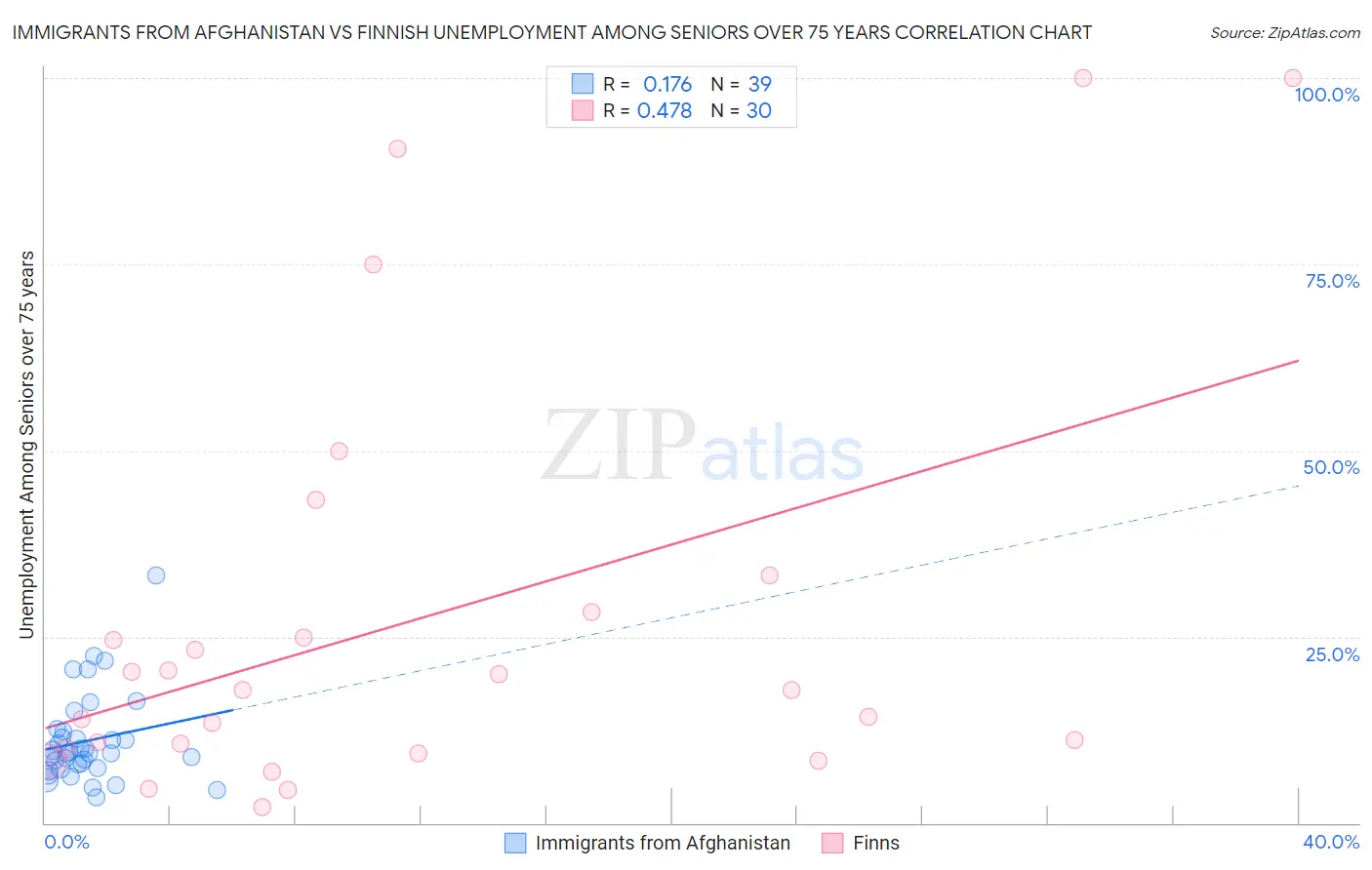 Immigrants from Afghanistan vs Finnish Unemployment Among Seniors over 75 years