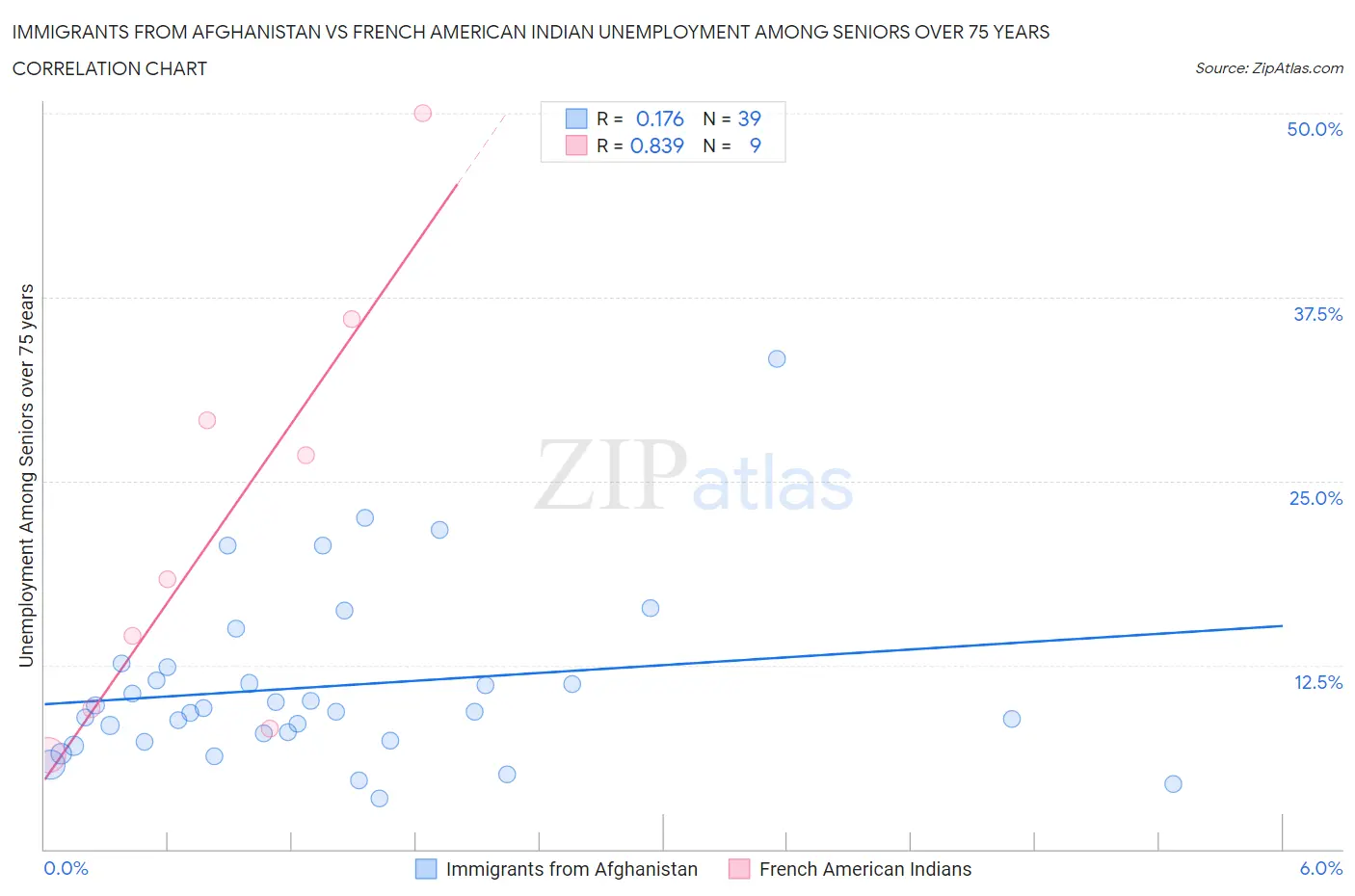 Immigrants from Afghanistan vs French American Indian Unemployment Among Seniors over 75 years