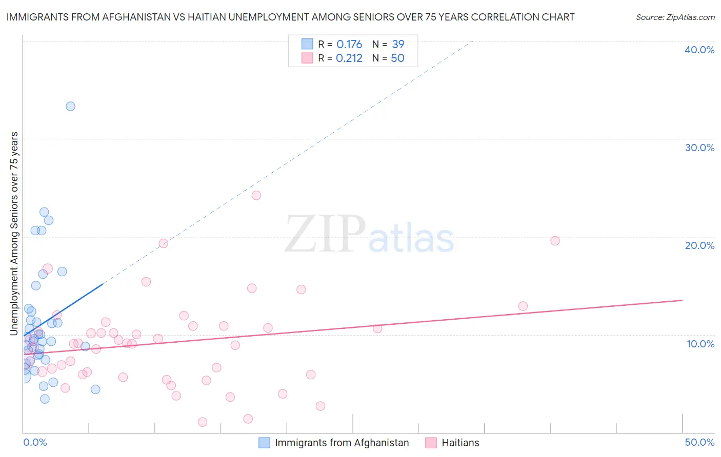 Immigrants from Afghanistan vs Haitian Unemployment Among Seniors over 75 years
