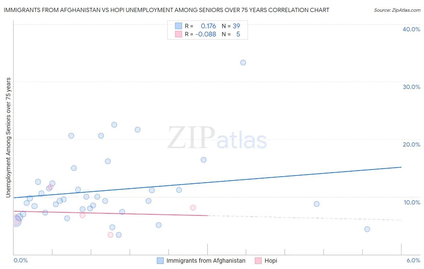 Immigrants from Afghanistan vs Hopi Unemployment Among Seniors over 75 years