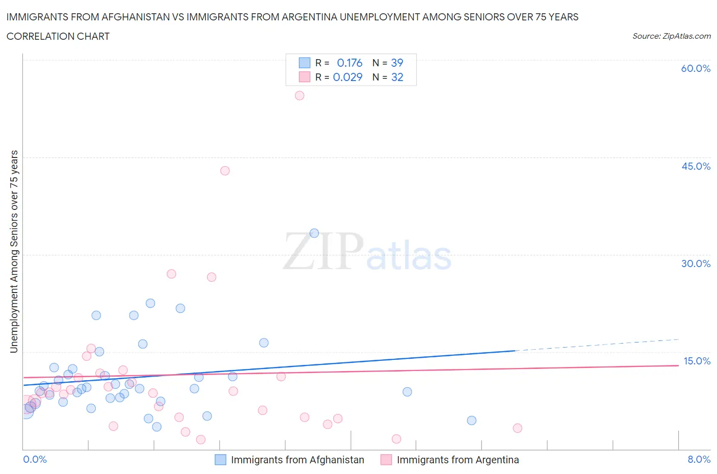 Immigrants from Afghanistan vs Immigrants from Argentina Unemployment Among Seniors over 75 years