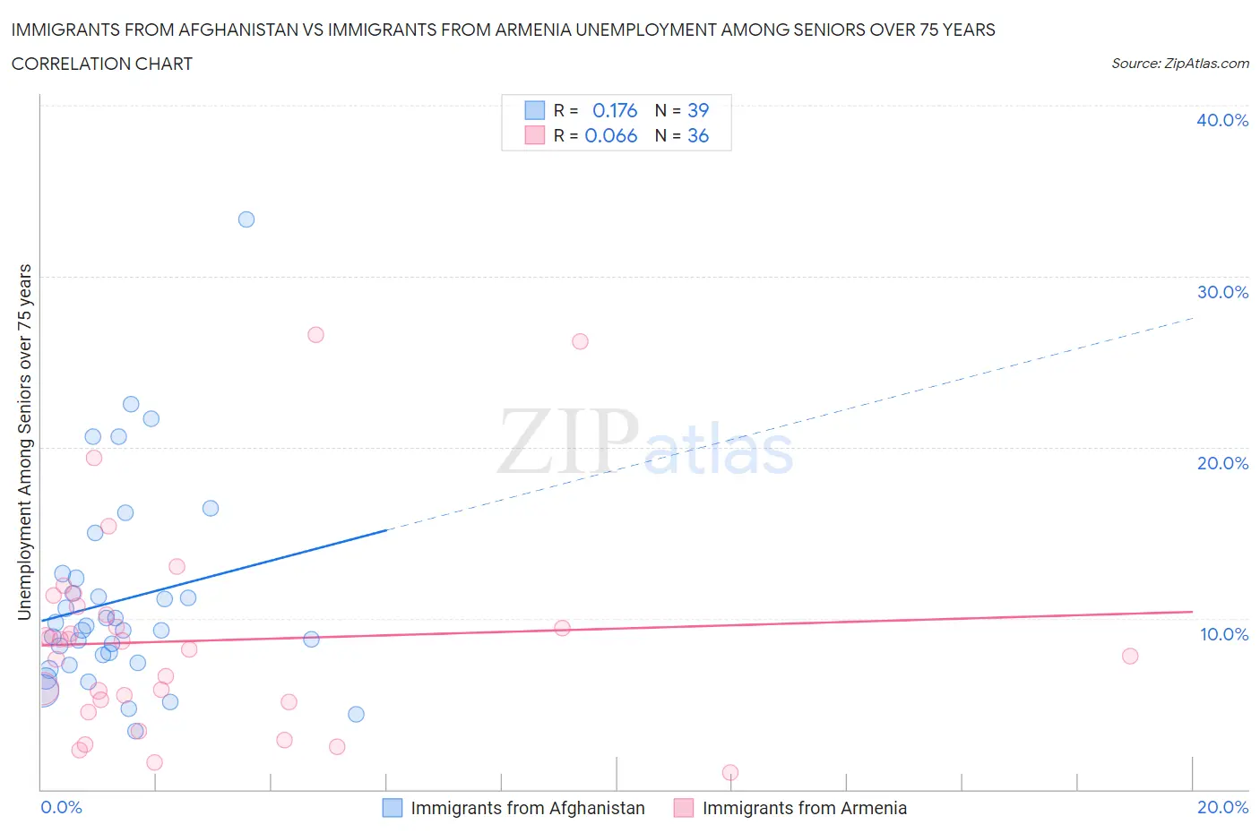 Immigrants from Afghanistan vs Immigrants from Armenia Unemployment Among Seniors over 75 years