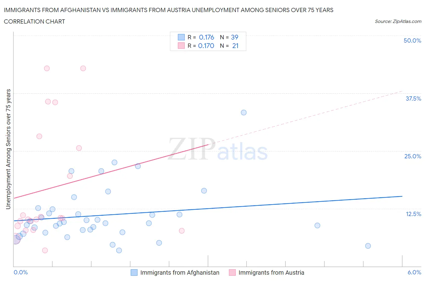 Immigrants from Afghanistan vs Immigrants from Austria Unemployment Among Seniors over 75 years