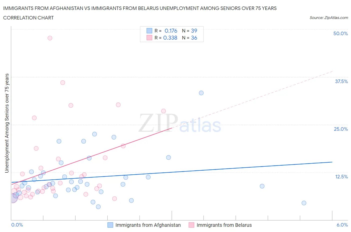 Immigrants from Afghanistan vs Immigrants from Belarus Unemployment Among Seniors over 75 years