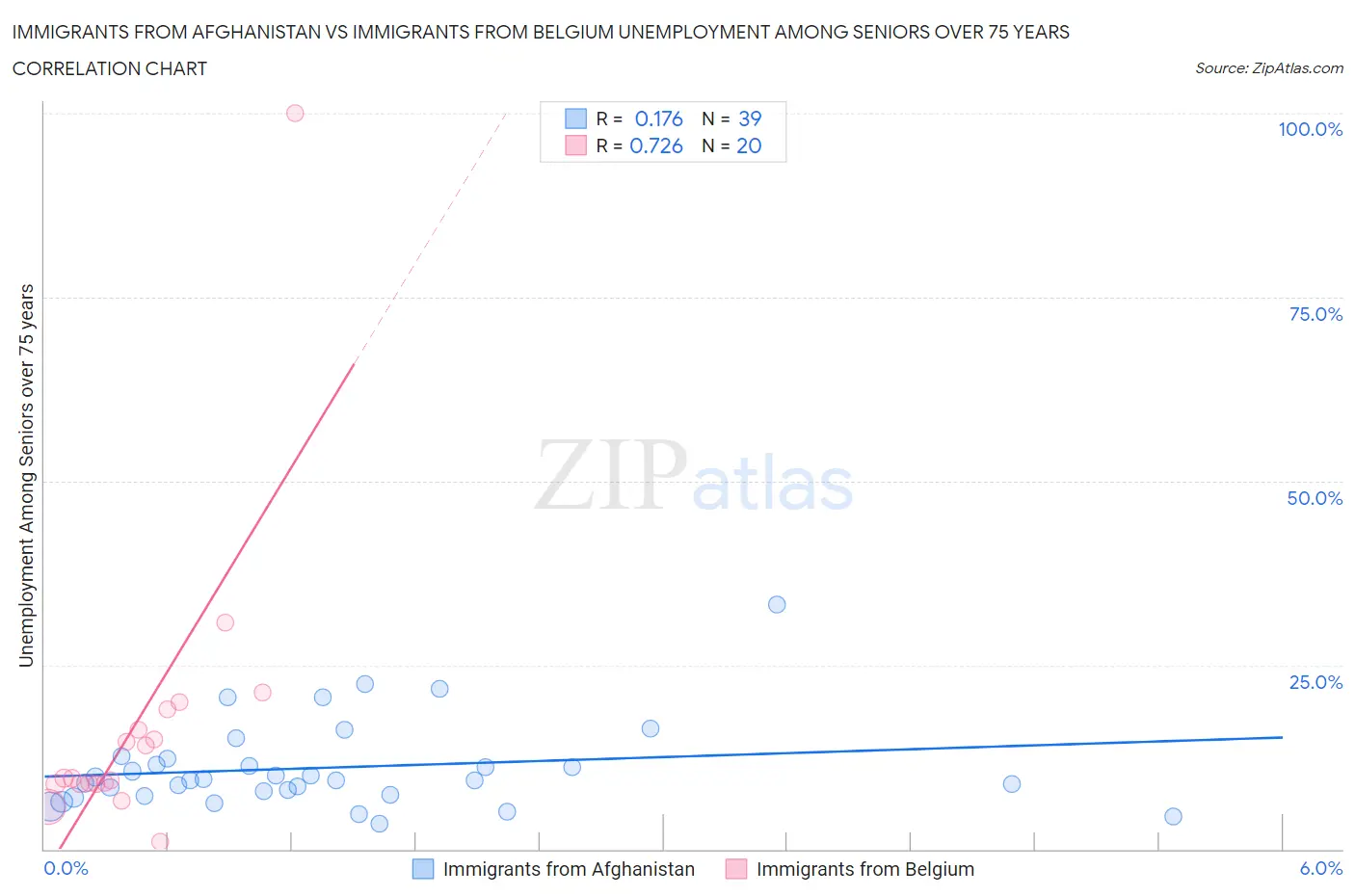 Immigrants from Afghanistan vs Immigrants from Belgium Unemployment Among Seniors over 75 years