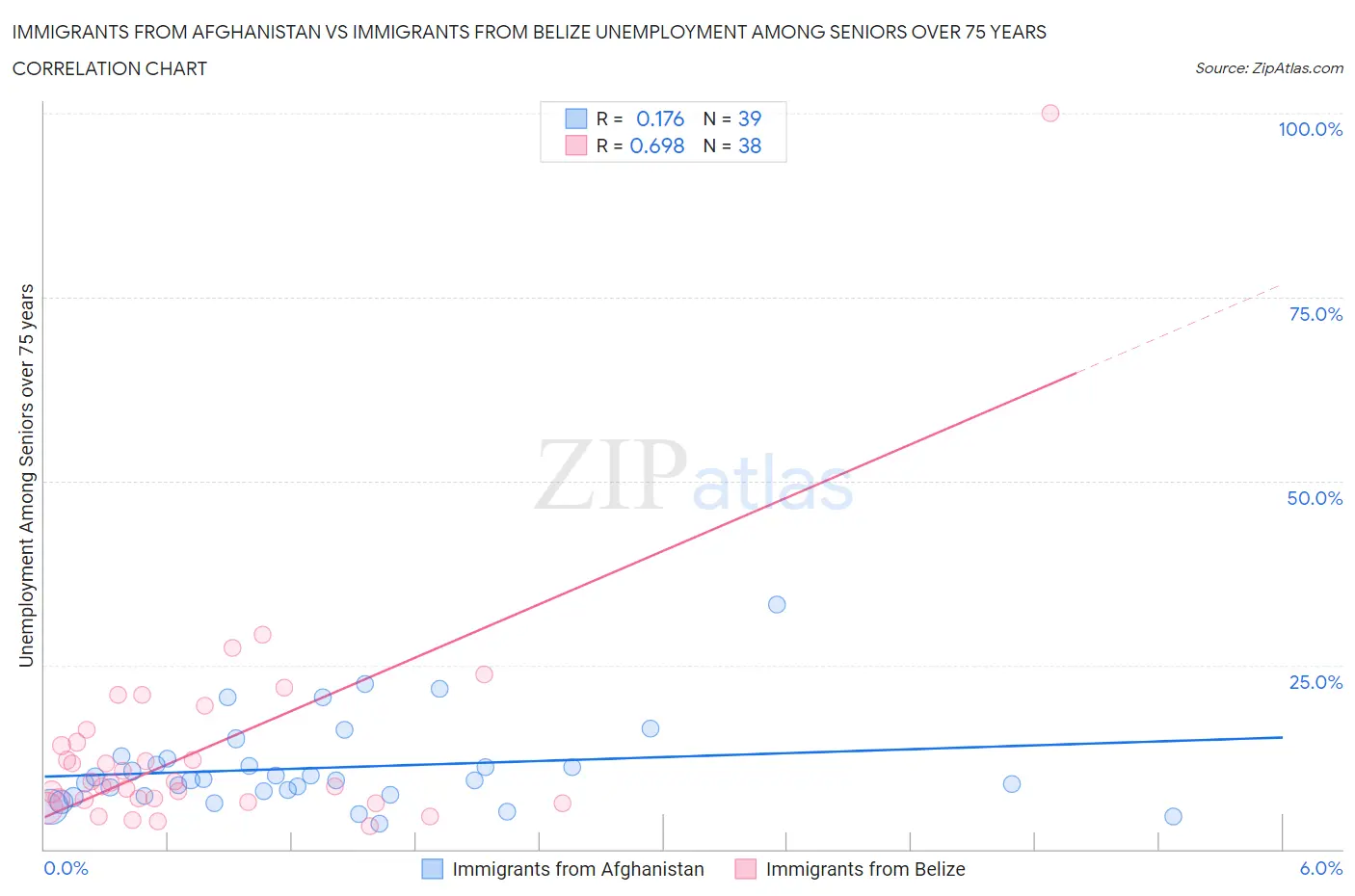 Immigrants from Afghanistan vs Immigrants from Belize Unemployment Among Seniors over 75 years