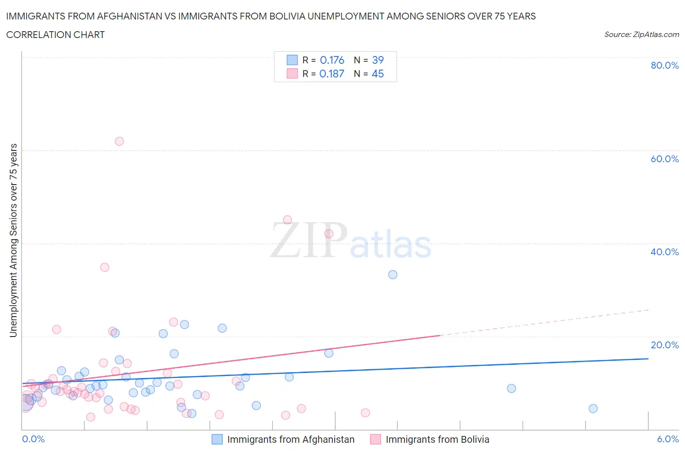 Immigrants from Afghanistan vs Immigrants from Bolivia Unemployment Among Seniors over 75 years
