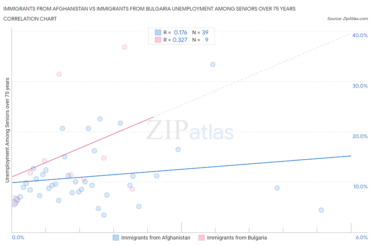 Immigrants from Afghanistan vs Immigrants from Bulgaria Unemployment Among Seniors over 75 years