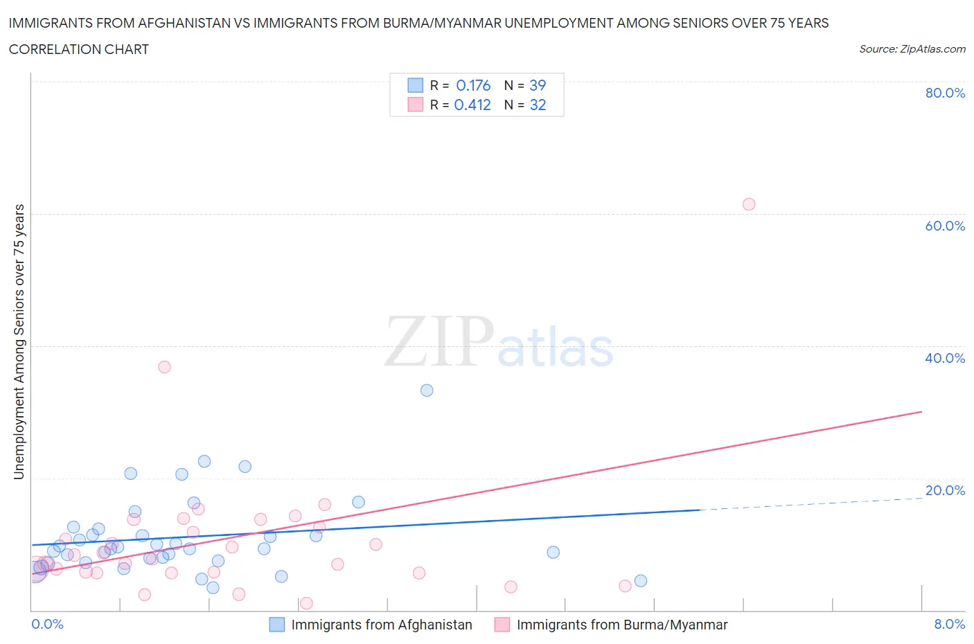 Immigrants from Afghanistan vs Immigrants from Burma/Myanmar Unemployment Among Seniors over 75 years