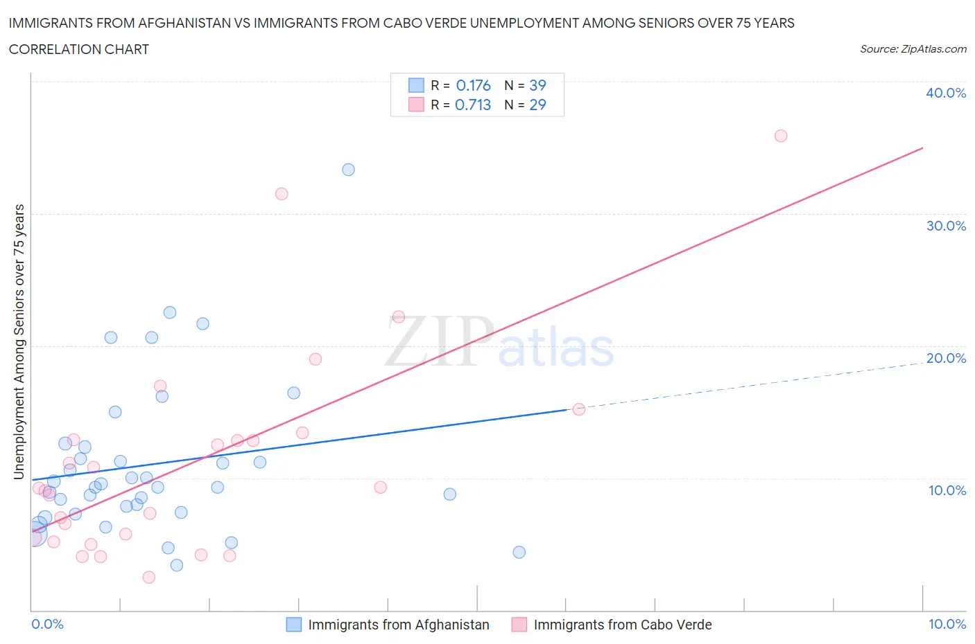 Immigrants from Afghanistan vs Immigrants from Cabo Verde Unemployment Among Seniors over 75 years