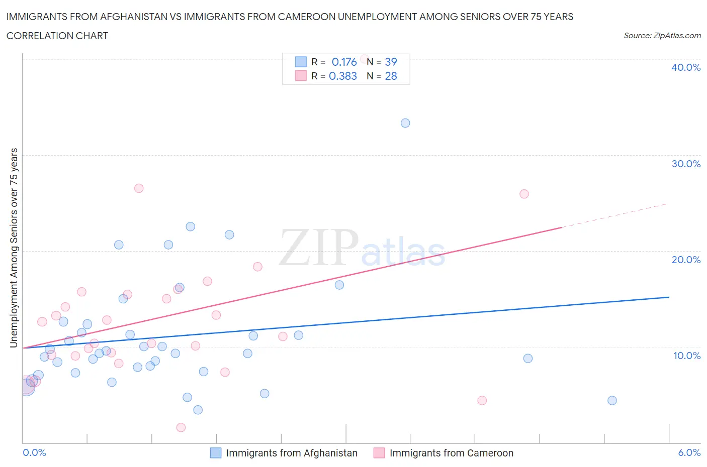 Immigrants from Afghanistan vs Immigrants from Cameroon Unemployment Among Seniors over 75 years