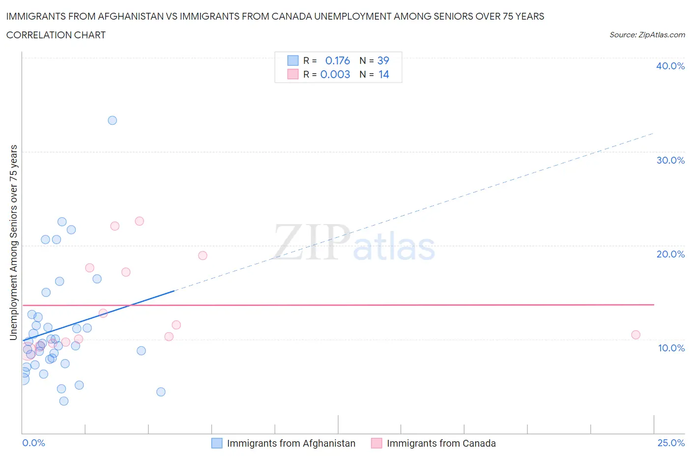 Immigrants from Afghanistan vs Immigrants from Canada Unemployment Among Seniors over 75 years