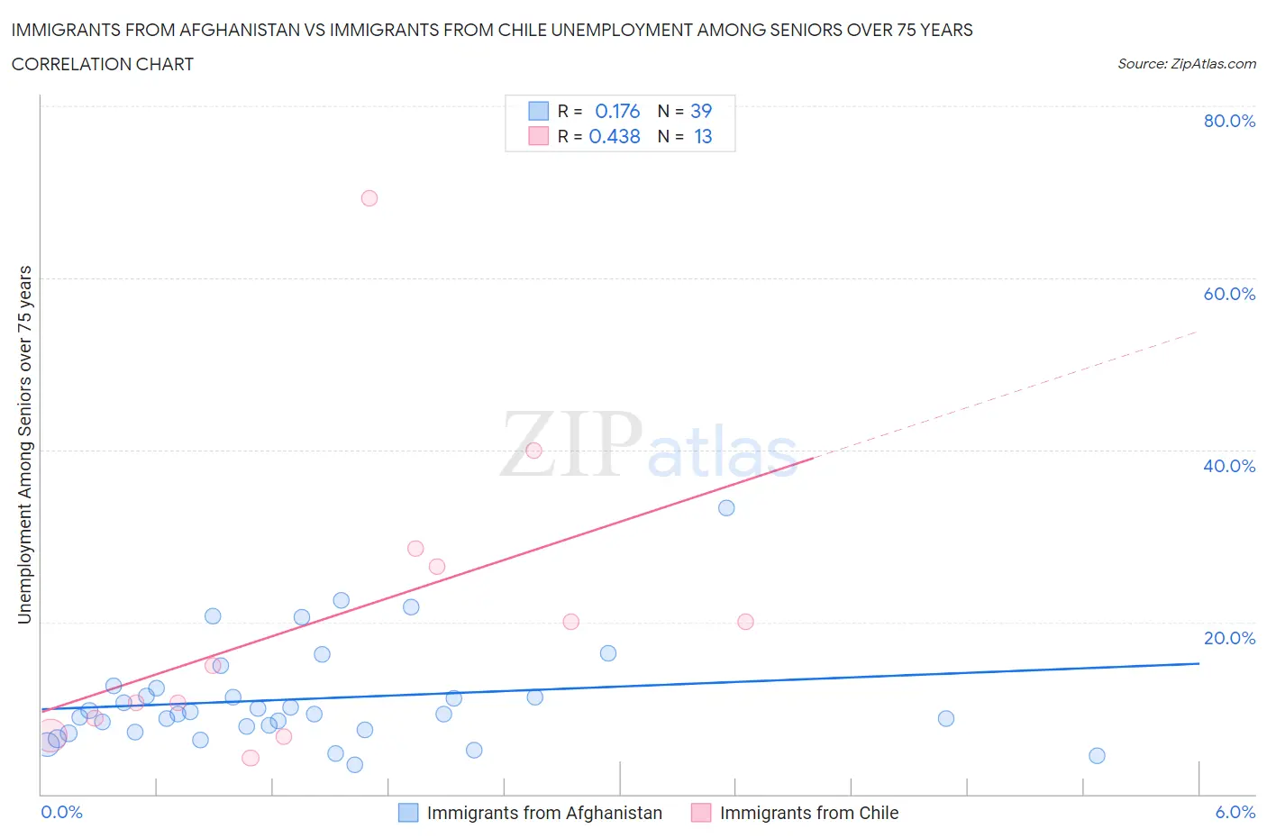 Immigrants from Afghanistan vs Immigrants from Chile Unemployment Among Seniors over 75 years