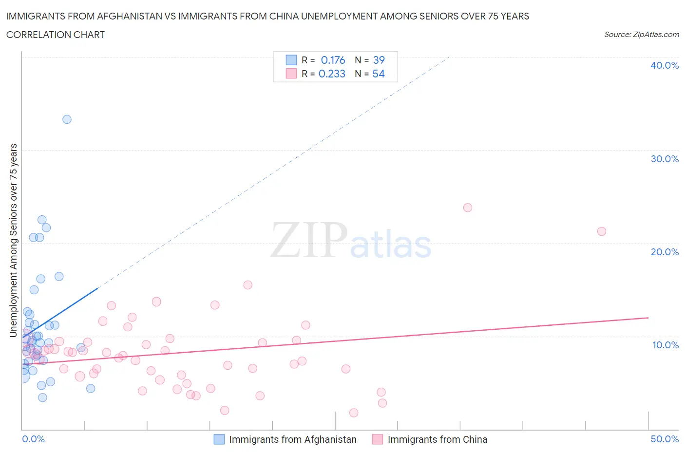 Immigrants from Afghanistan vs Immigrants from China Unemployment Among Seniors over 75 years