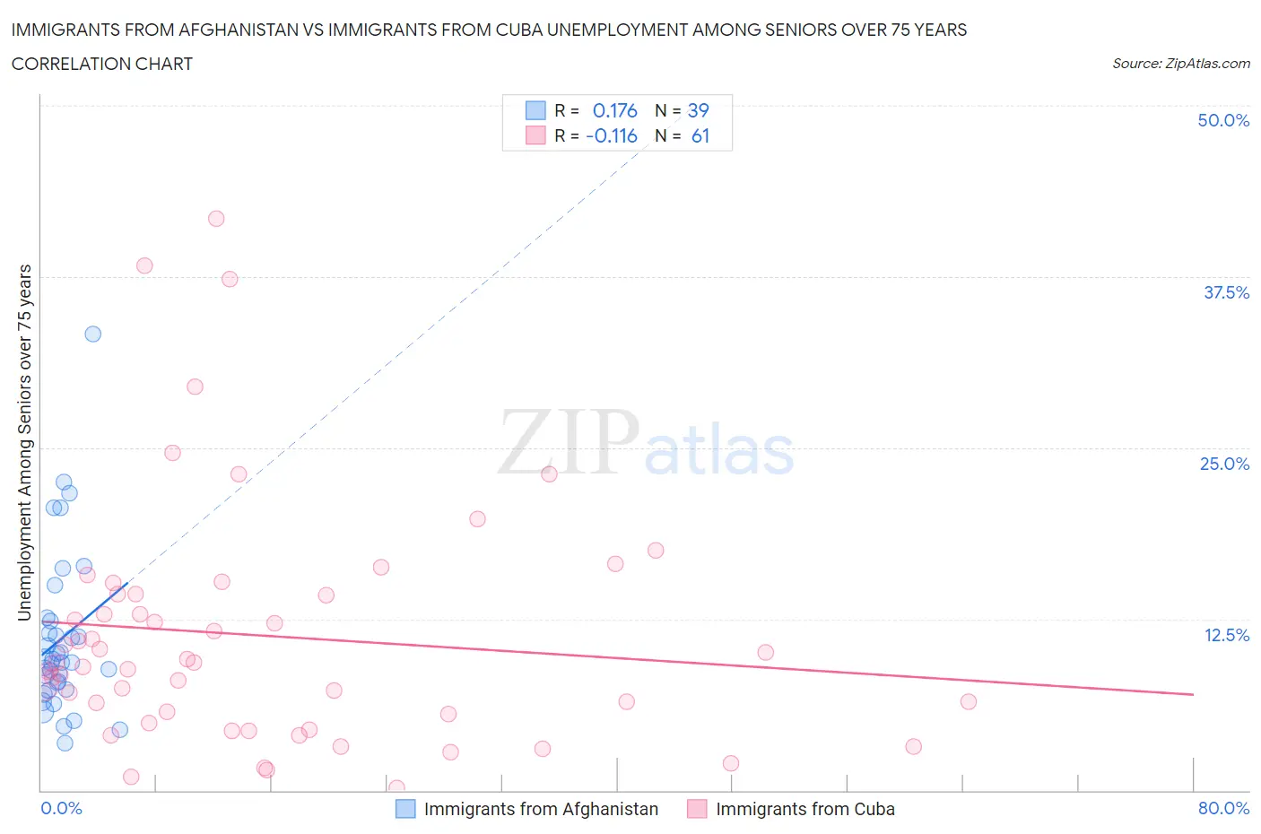 Immigrants from Afghanistan vs Immigrants from Cuba Unemployment Among Seniors over 75 years