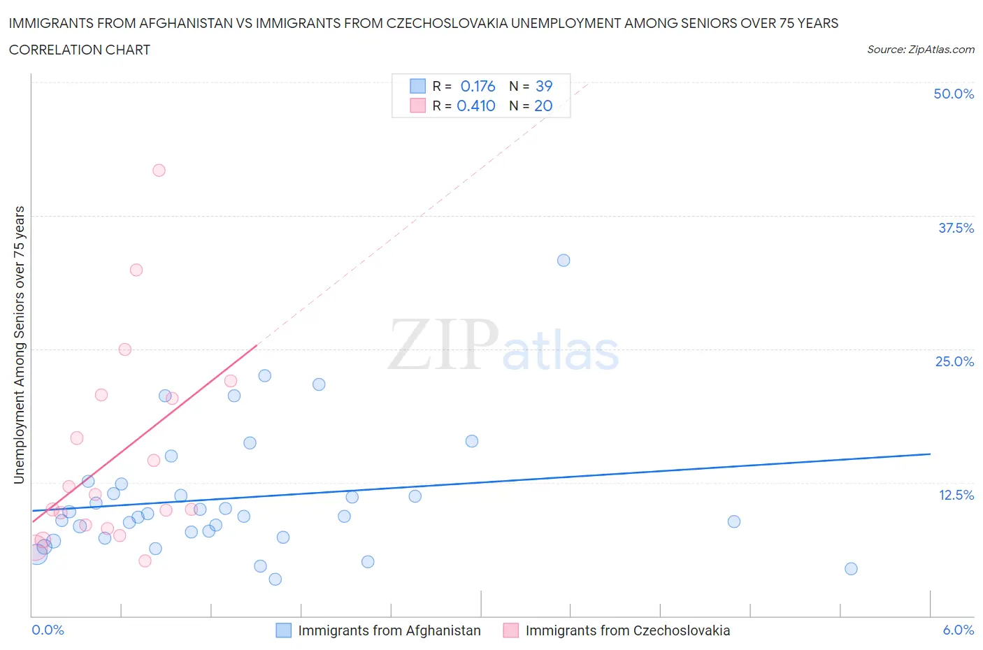 Immigrants from Afghanistan vs Immigrants from Czechoslovakia Unemployment Among Seniors over 75 years