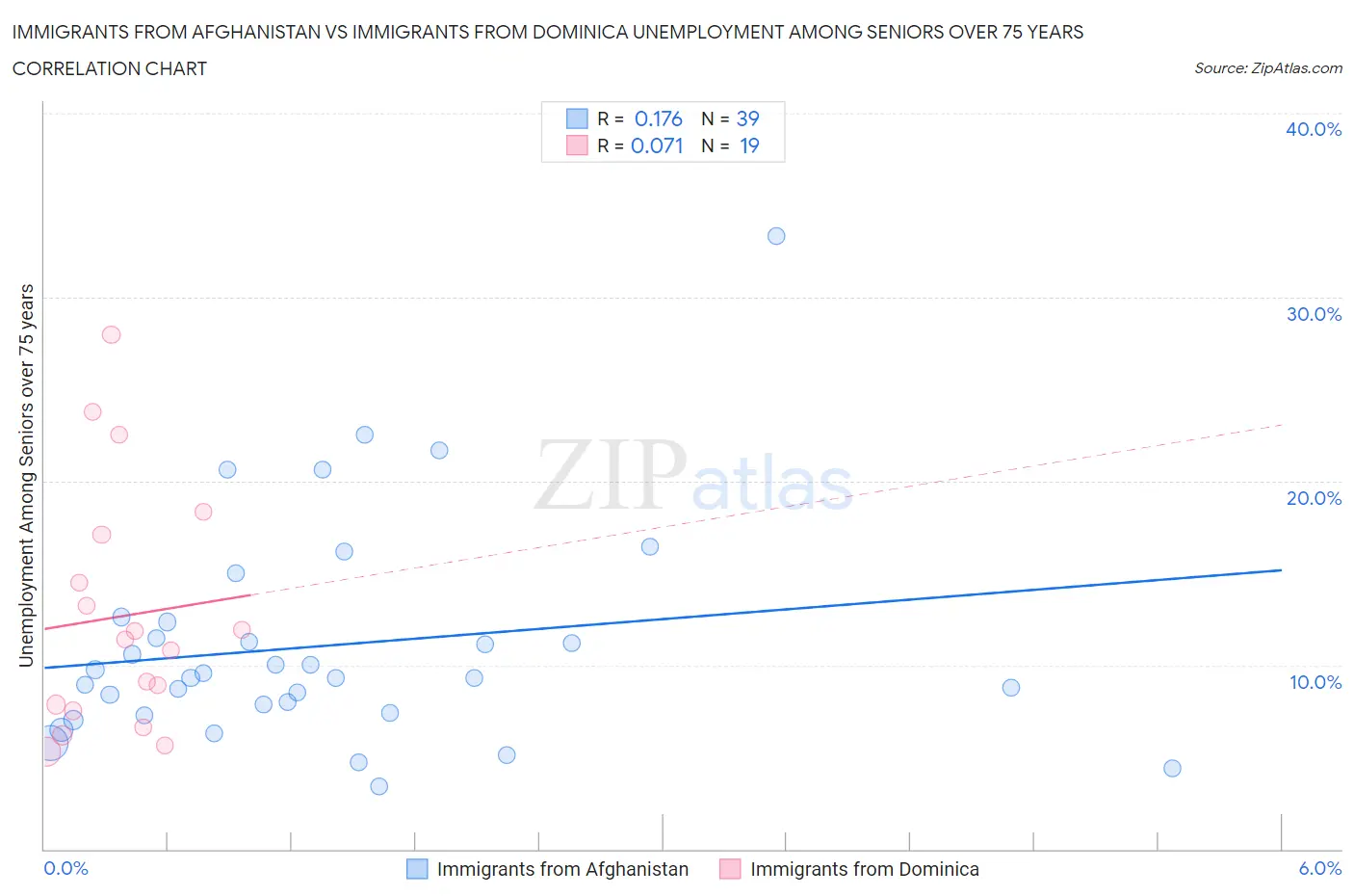 Immigrants from Afghanistan vs Immigrants from Dominica Unemployment Among Seniors over 75 years