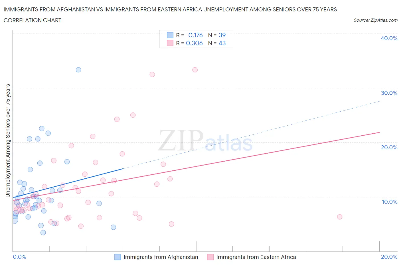 Immigrants from Afghanistan vs Immigrants from Eastern Africa Unemployment Among Seniors over 75 years