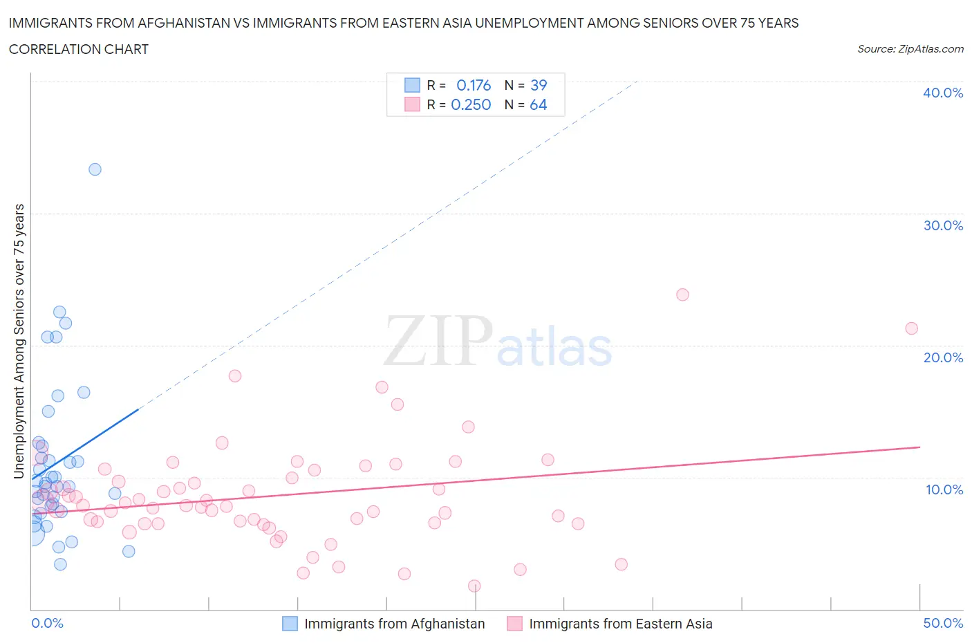 Immigrants from Afghanistan vs Immigrants from Eastern Asia Unemployment Among Seniors over 75 years