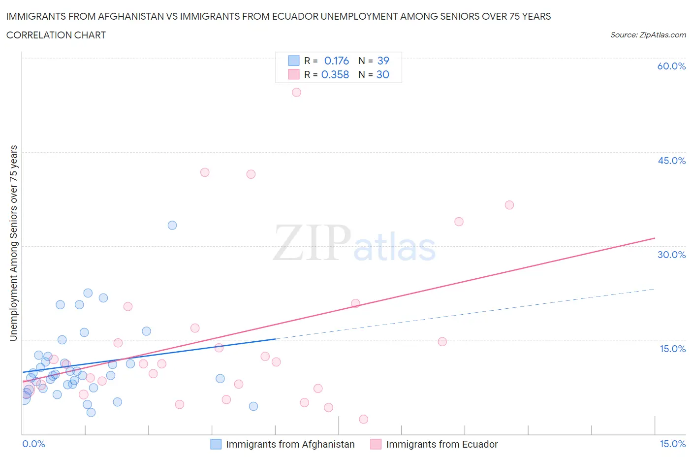 Immigrants from Afghanistan vs Immigrants from Ecuador Unemployment Among Seniors over 75 years