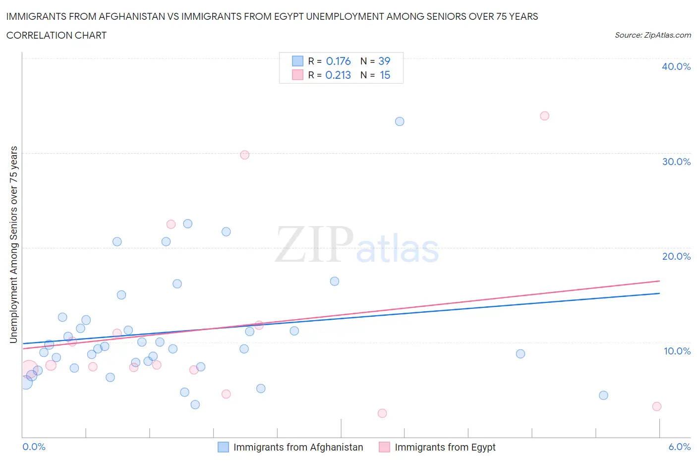 Immigrants from Afghanistan vs Immigrants from Egypt Unemployment Among Seniors over 75 years