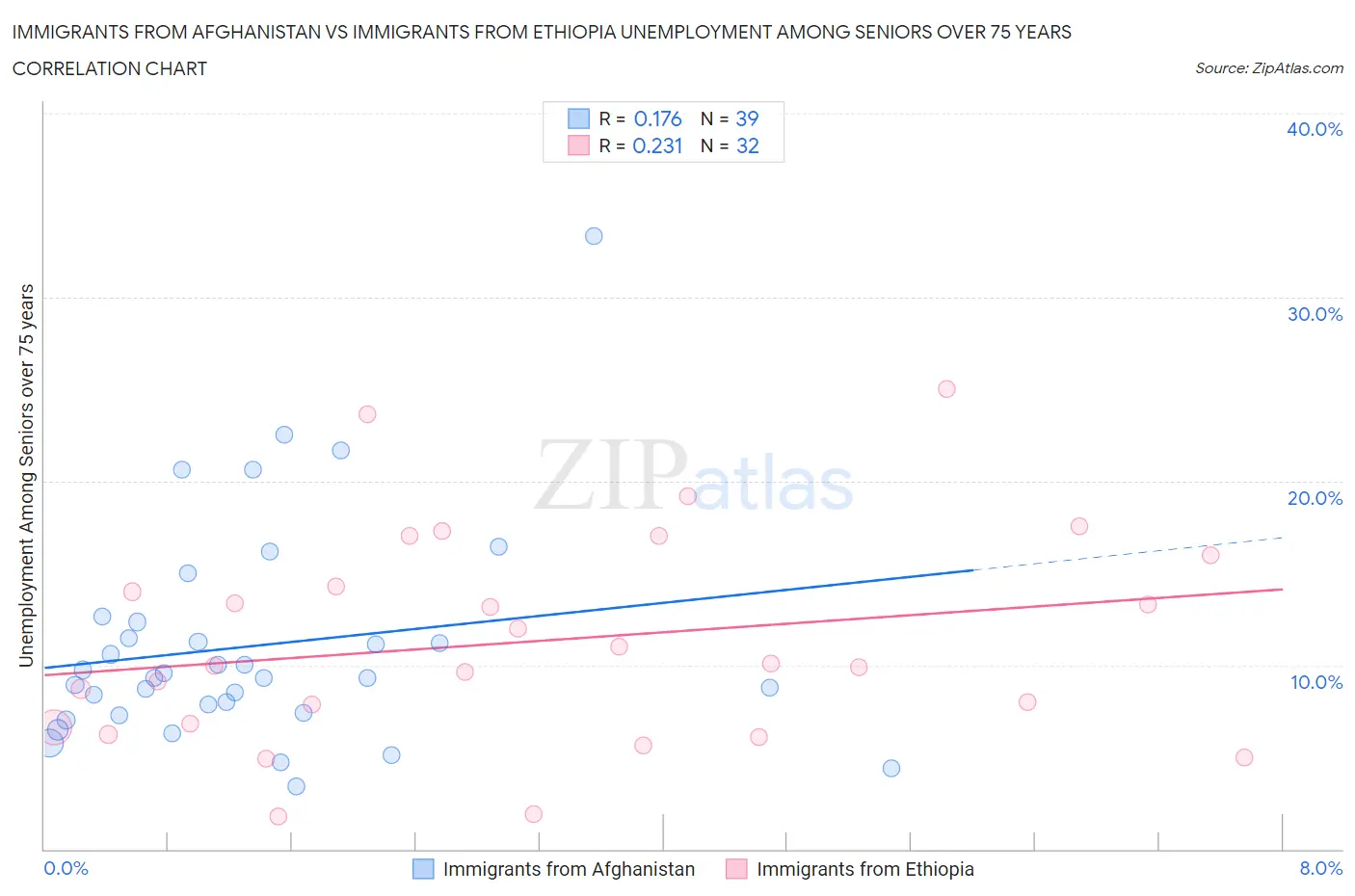 Immigrants from Afghanistan vs Immigrants from Ethiopia Unemployment Among Seniors over 75 years