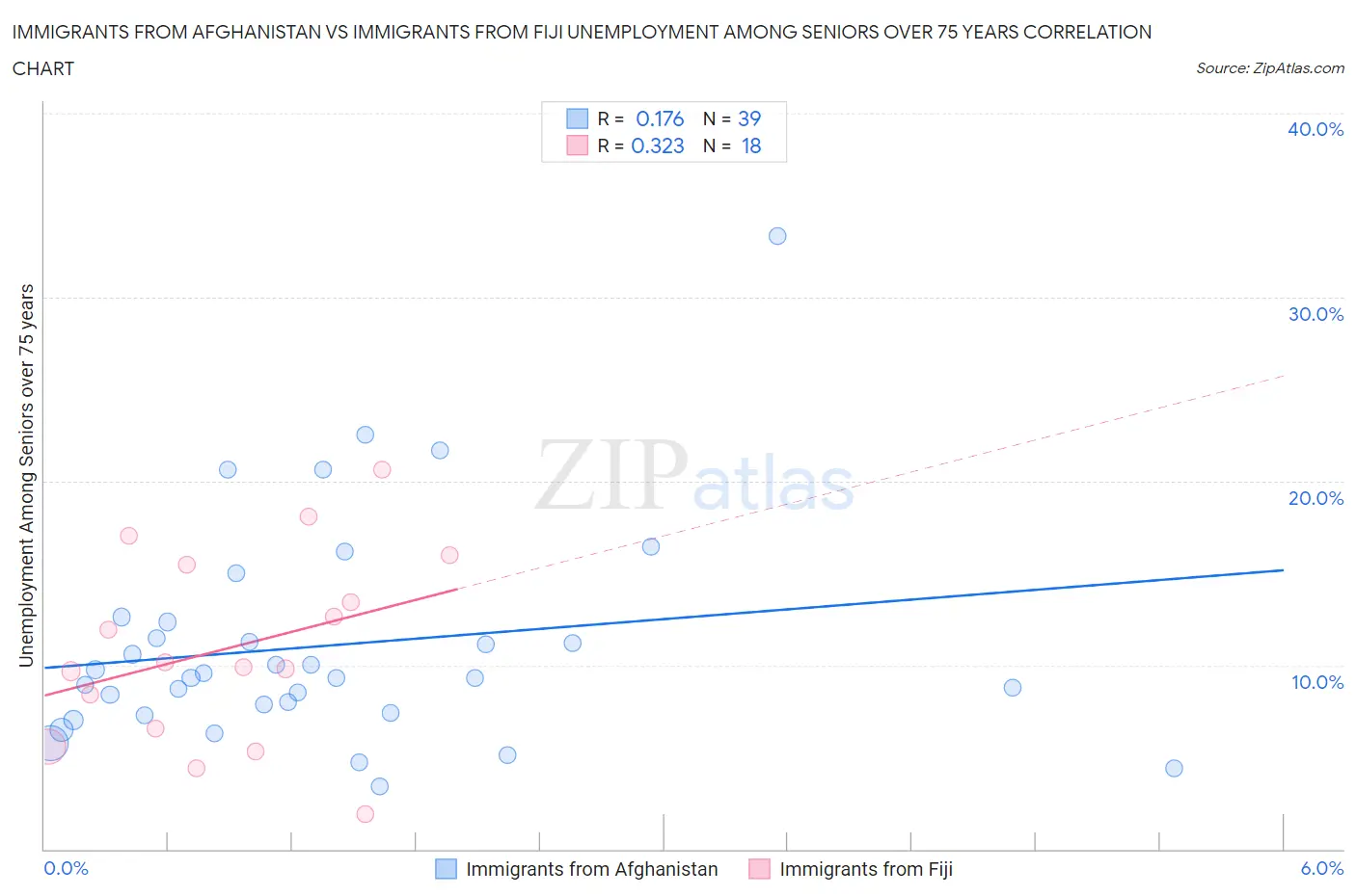 Immigrants from Afghanistan vs Immigrants from Fiji Unemployment Among Seniors over 75 years